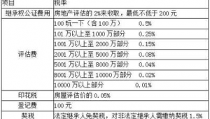 100万房子卖出去要交多少费用？一文为你详细剖析